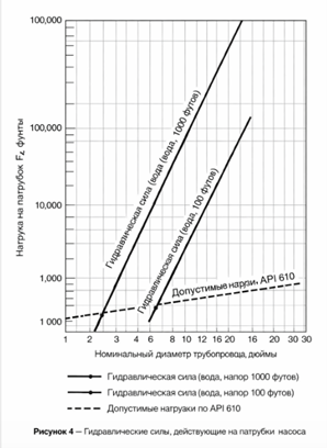 Гидравлические силы, действующие на патрубки насоса