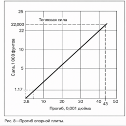 Деформация (прогиб) опор опорной плиты