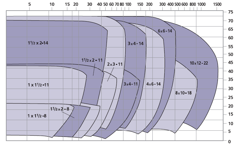 Диапазон гидравлических характеристик