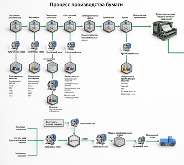 процесс производства бумаги