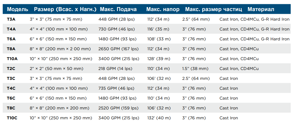 Диапозоны эксплуатации