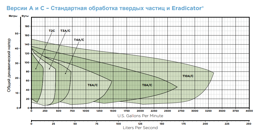 Версии A и C – Стандартная обработка твердых частиц и Eradicator®