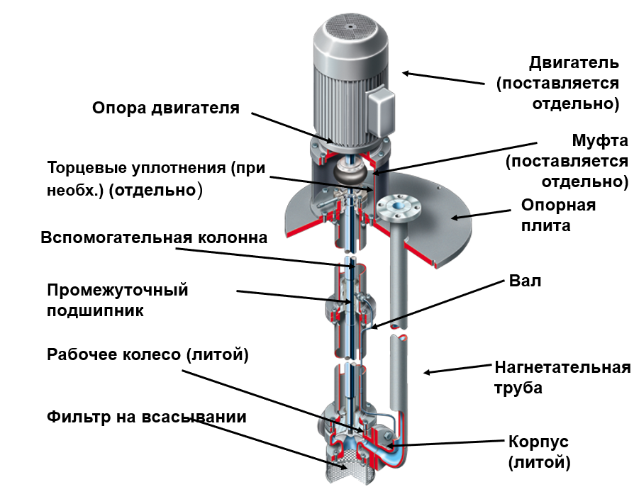 Схема Вертикальный полупогружной насос НВК типа VS4