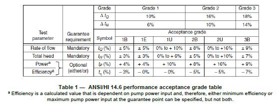 Таблица 1 из стандарта HI, ANSI14.6 практически идентична таблице в стандарте AS ISO9906.