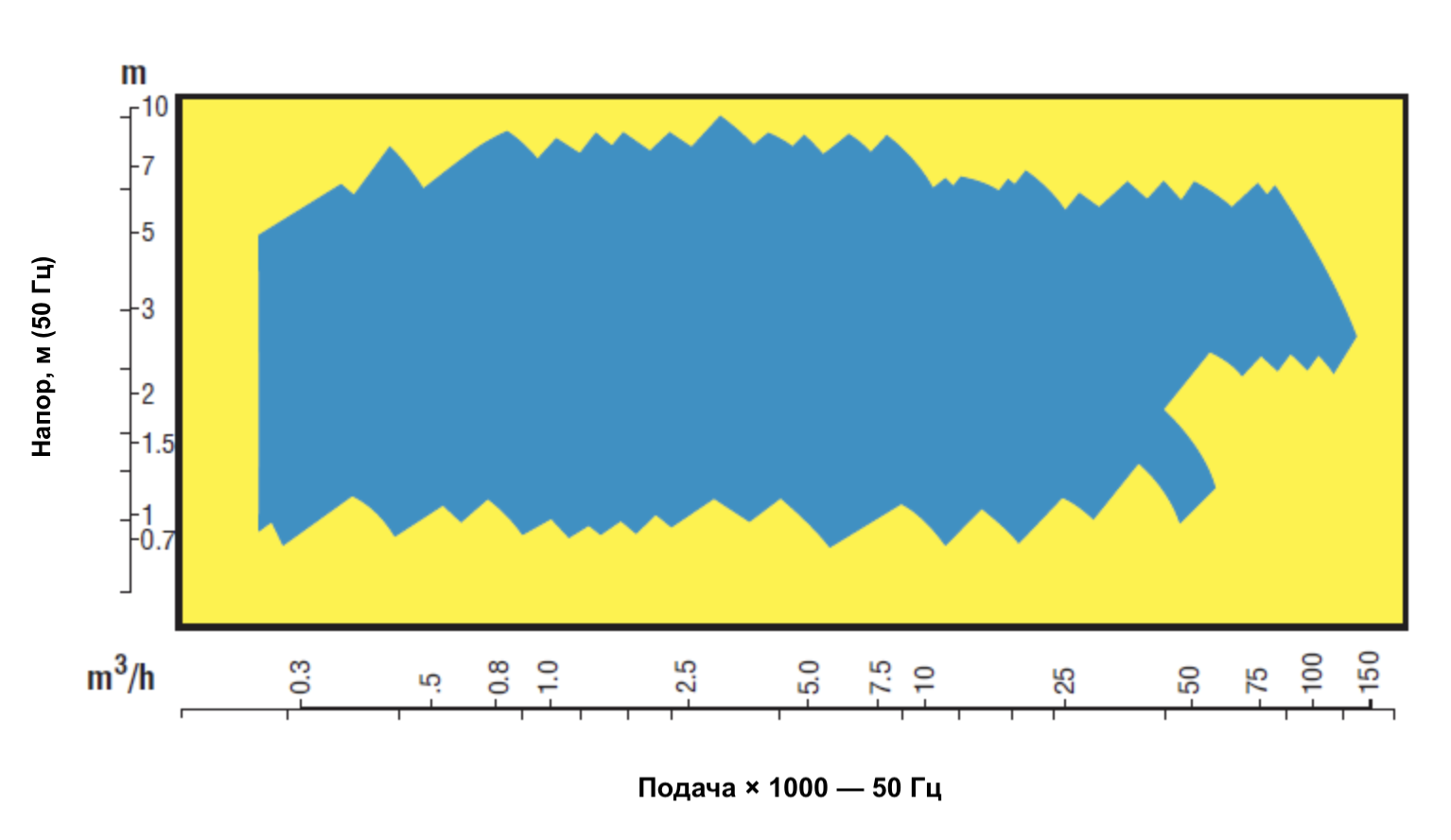 Диапазон рабочих параметров