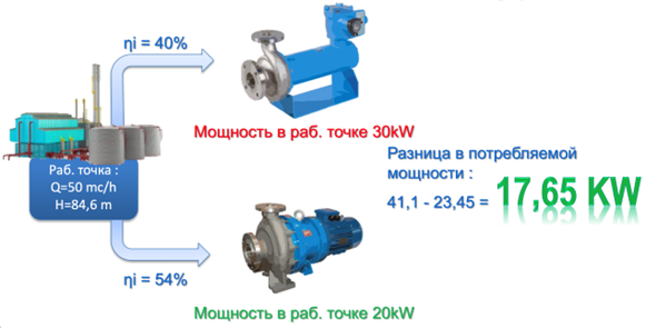 В чем именно экономия при использовании насоса с магнитной муфтой