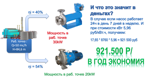 В чем именно экономия при использовании насоса с магнитной муфтой