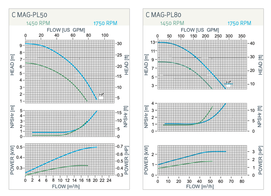График C MAG PL