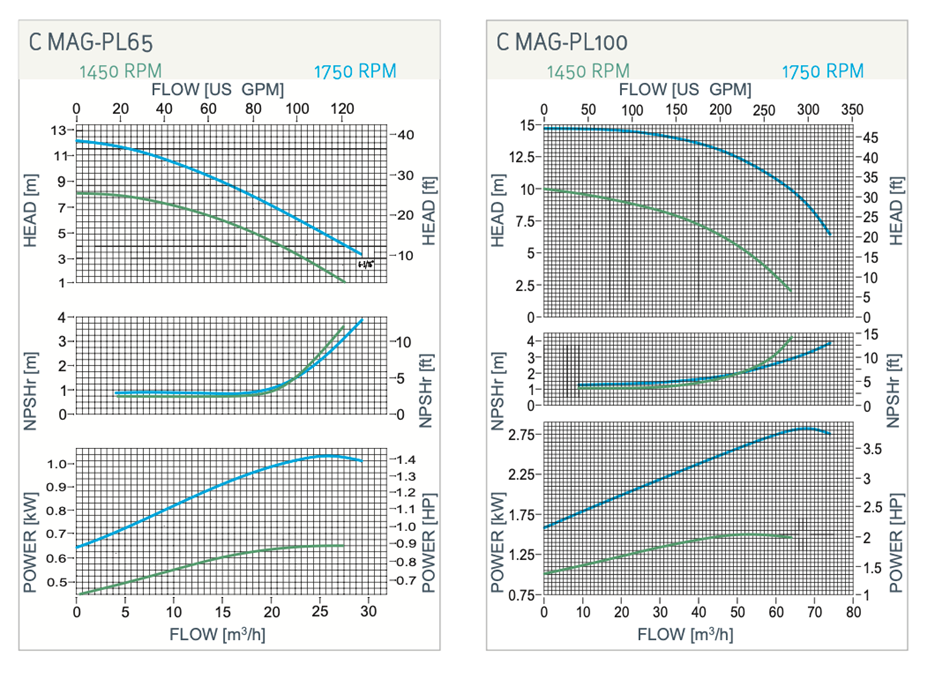 График C MAG PL