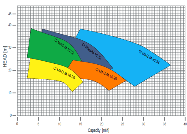 График производительности насоса
