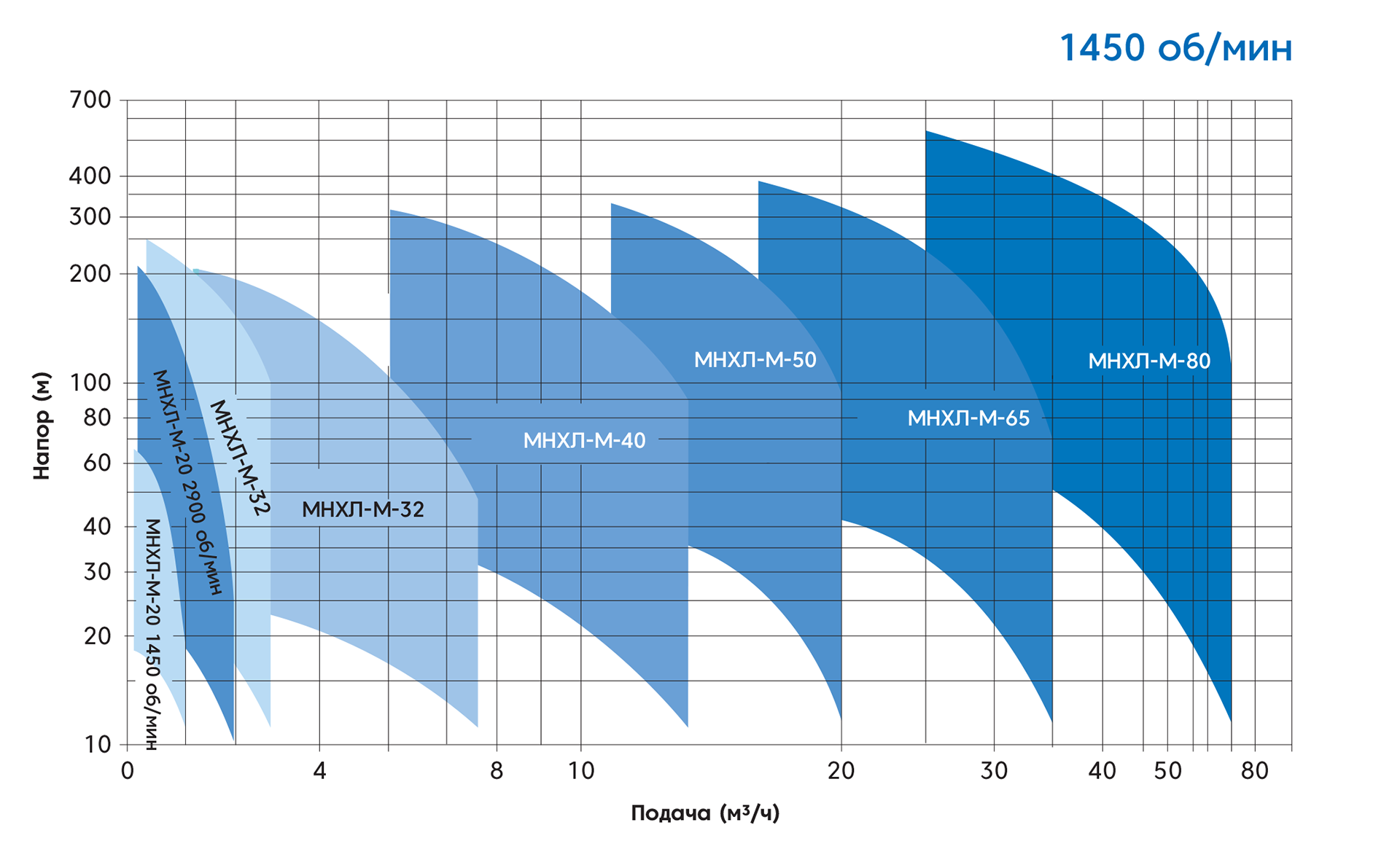МНХИЛ-М_производительность_1450