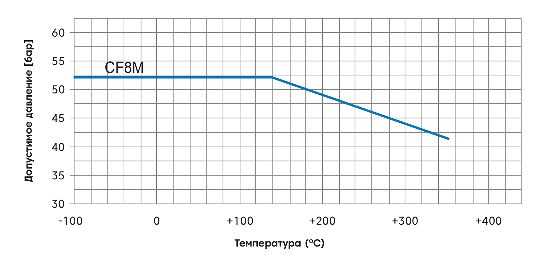 Влияние температуры на сопротивление давлению корпуса насоса