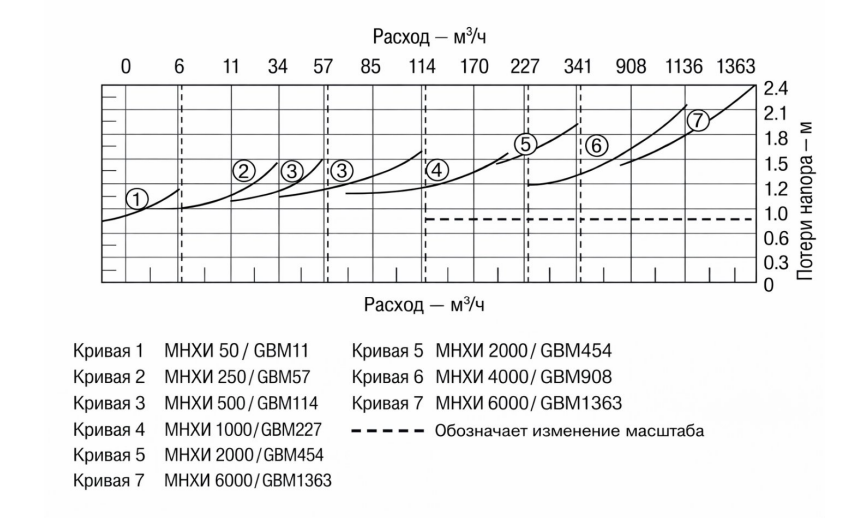 Требование к проектированию 2