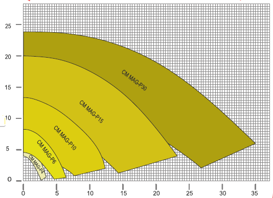 Кривые производительности