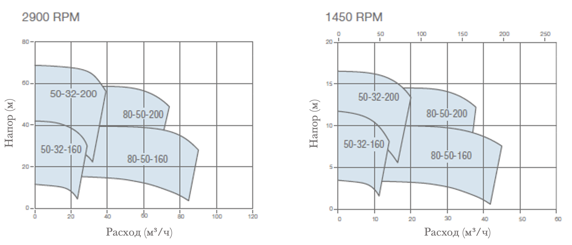 График характеристик