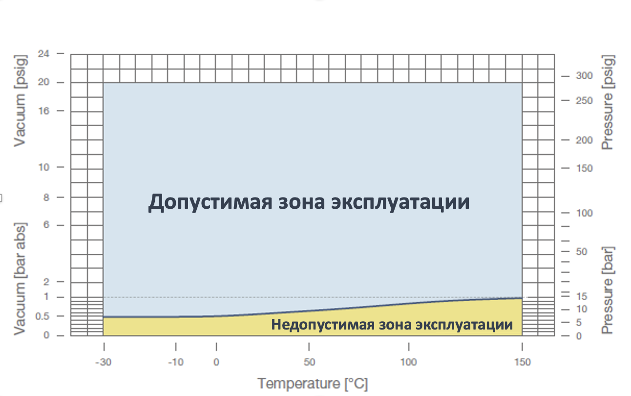 Температурные диапазоны работы