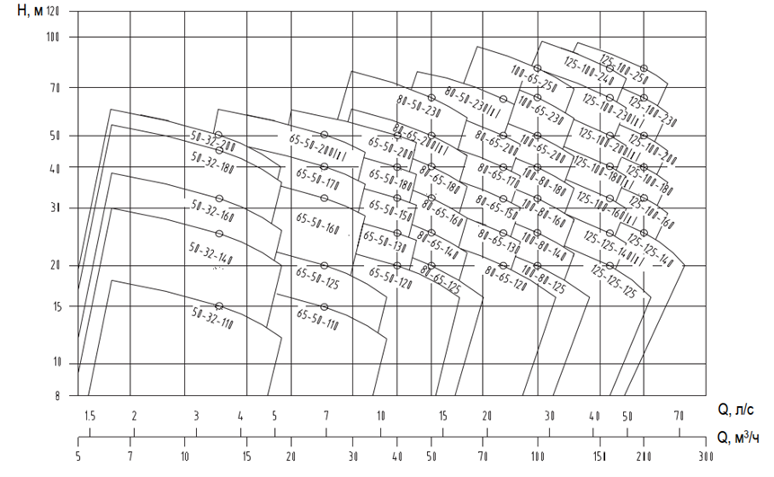 Типовой ряд насосов серии 3141 2950