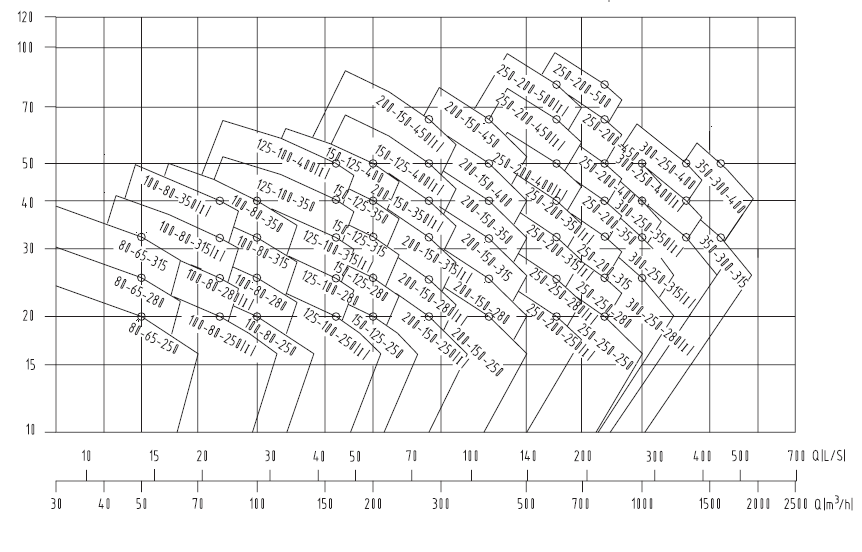 Типовой ряд насосов серии ZS (n = 1450 об/мин)