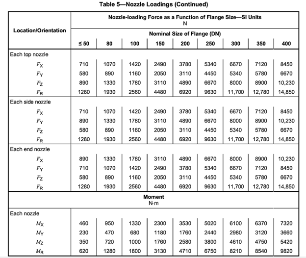 Что допускает API610