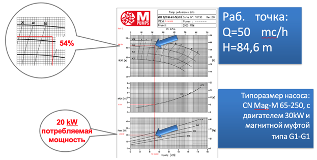 выбор насос с большим гидравлическим КПД