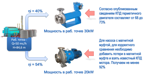 моторы с «мокрым ротором» имеют существенно более низкий КПД по сравнению с обычными электродвигателями