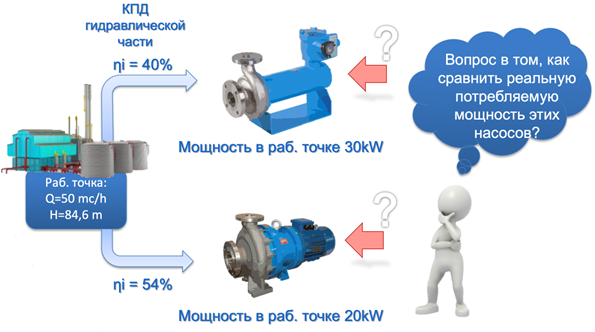 моторы с «мокрым ротором» имеют существенно более низкий КПД по сравнению с обычными электродвигателями